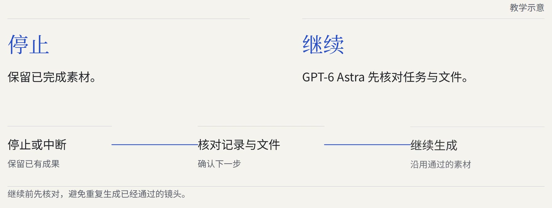分节进度与停止后核对流程
